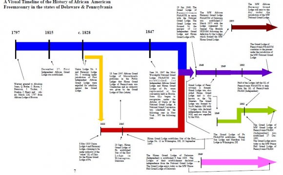 History of Freemasonry in American